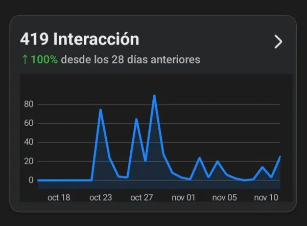 419 interacciones, +100% en los últimos 28 días
