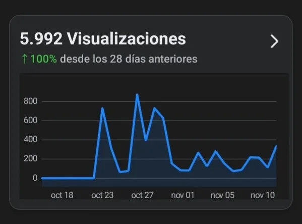 5.992 visualizaciones, +100% en los últimos 28 días